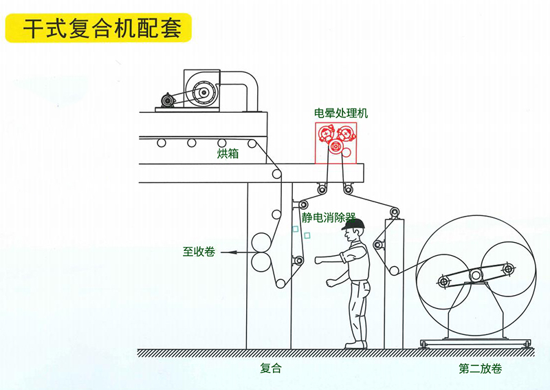 幹式複合機配套電暈機